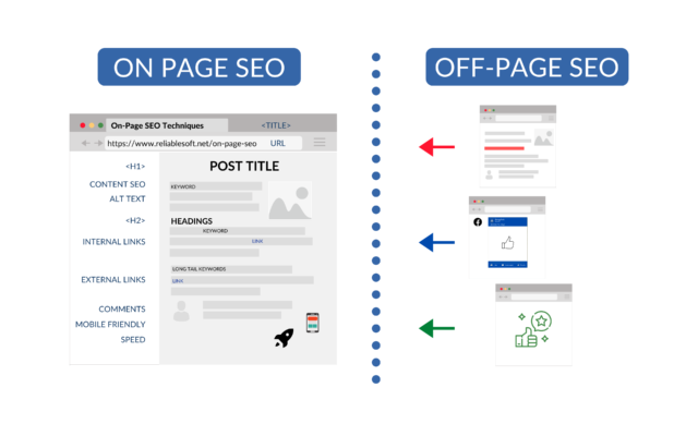 https://infolect.in/wp-content/uploads/2023/04/off-page-seo-vs-on-page-seo-640x400.png